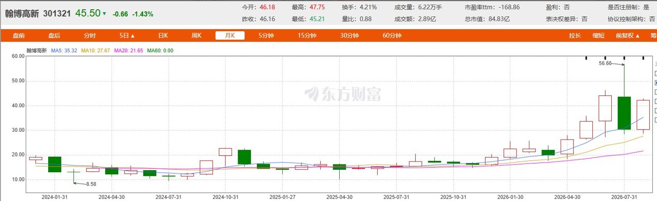 “翻倍股”翰博高新拟再出售不超309万股回购股份:回购时股价最高15.88元,如今已超45元,前次出售套现上亿元