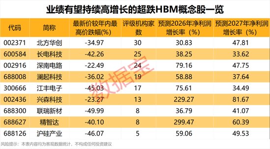 停牌前涨停,002813,控股权或变更!明年涨价121%供应吃紧,机构上调HBM价格展望(附股)