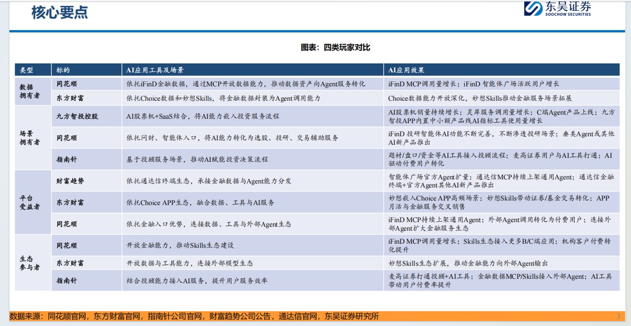 财富趋势上半年营收最低实控人却要巨额减持 研发费用最低降幅最大|金融AI半年报