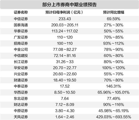 十多家券商中期业绩大幅预增 财富转型等多路并进