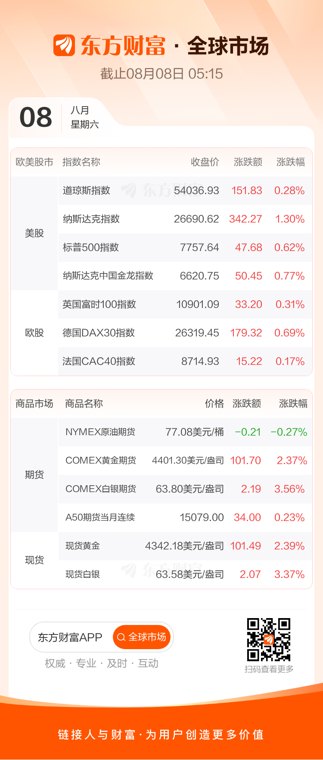 纳指涨超1% 标普创新高 光通信板块大涨