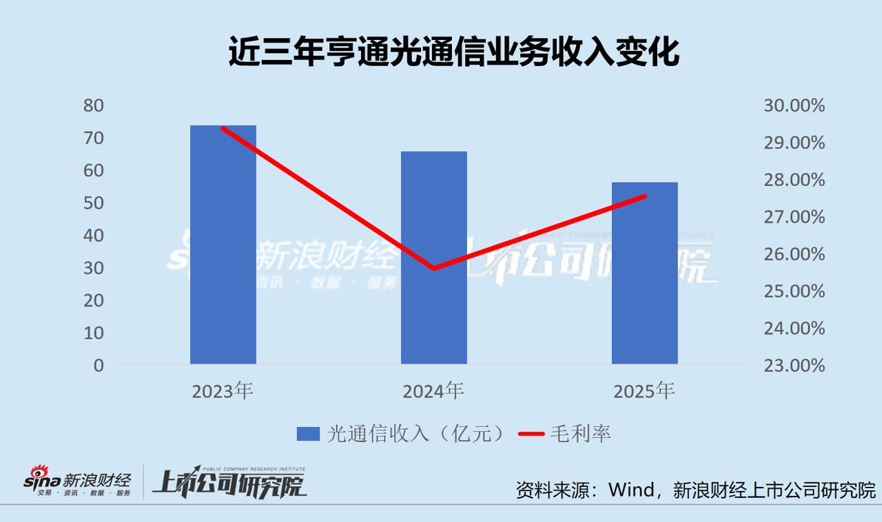 高盈利撞上大扩产 亨通光电跌停背后的供给重估