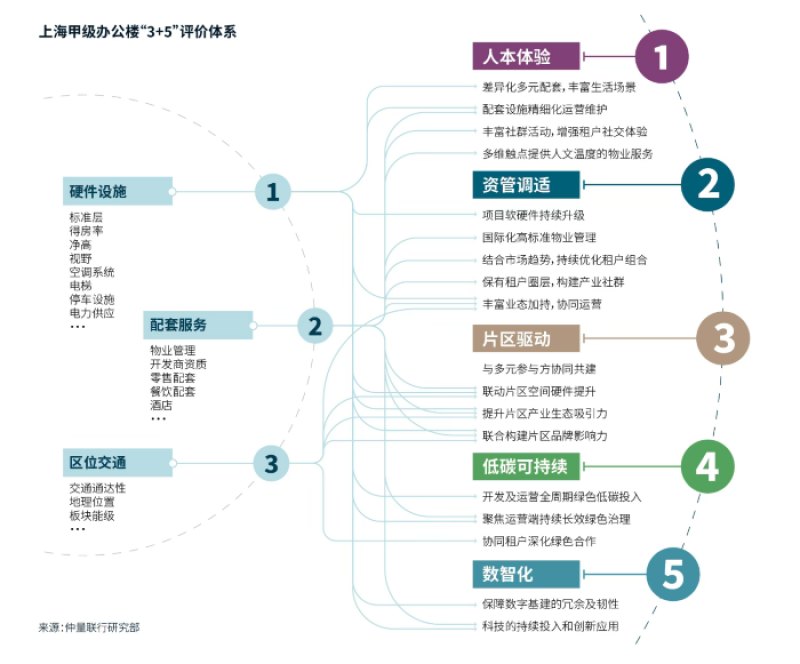 上海写字楼市场结构性分化加剧 超甲级办公楼未来五年复合增长率看涨6％