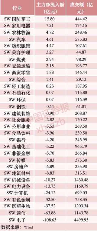 主力资金,逆势净流入这些板块