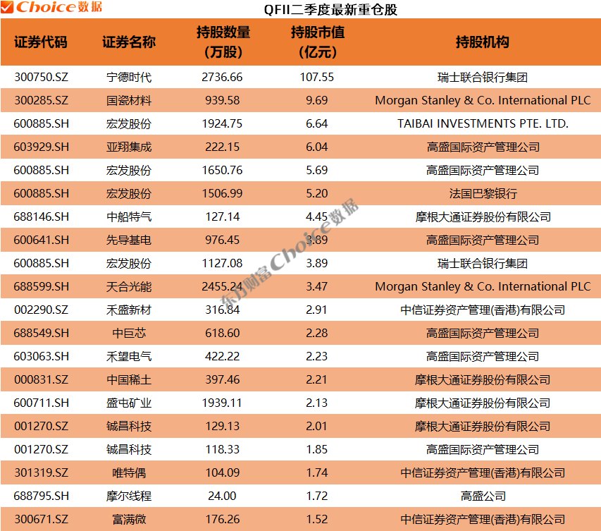 中报大幕拉开!机构最新重仓股来了